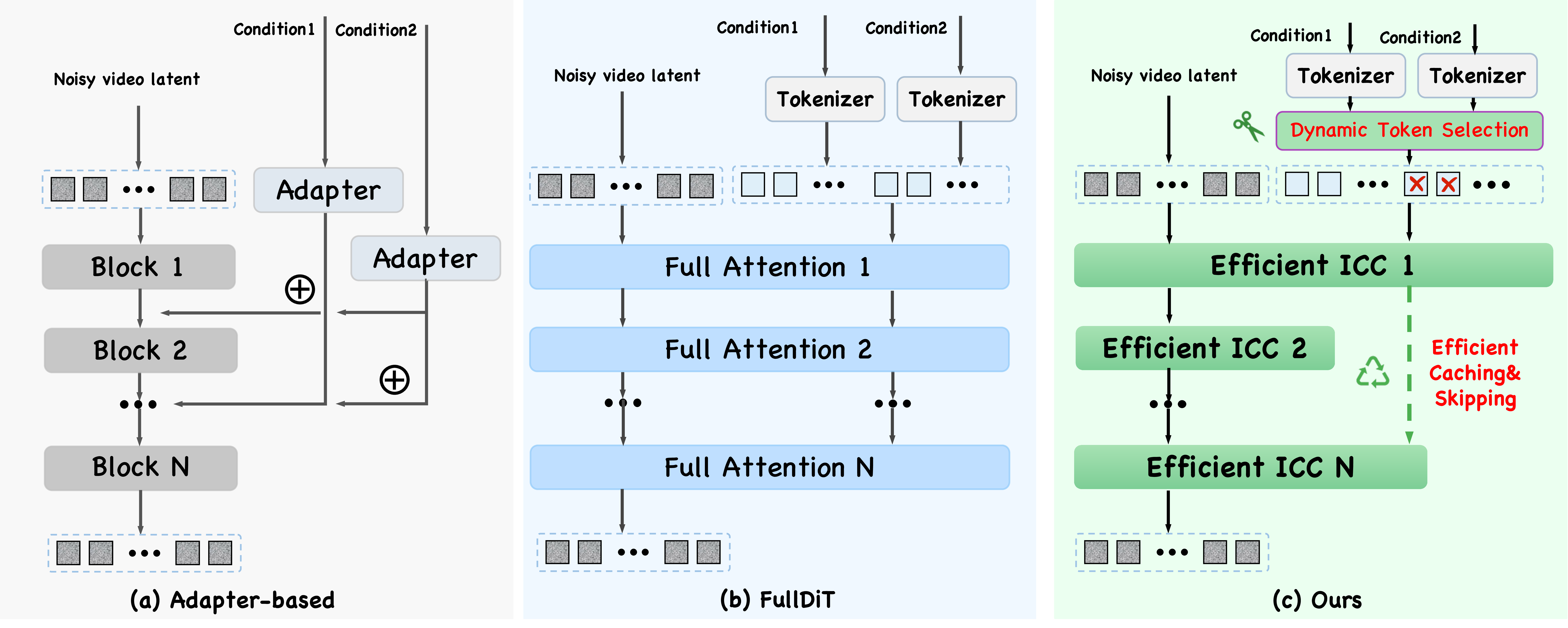 Figure 3: Overview of the FullDiT2 Framework